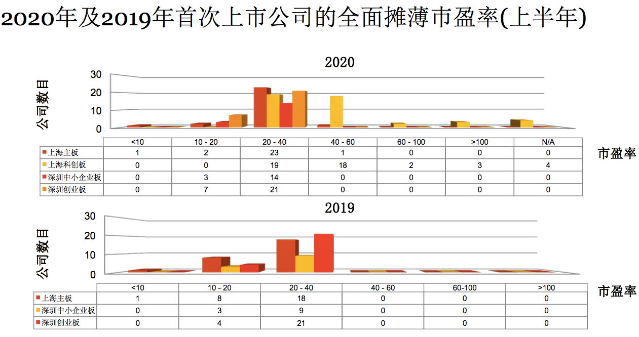 创业板|IPO融资势头强劲，注册制改革下半年将迎新变化