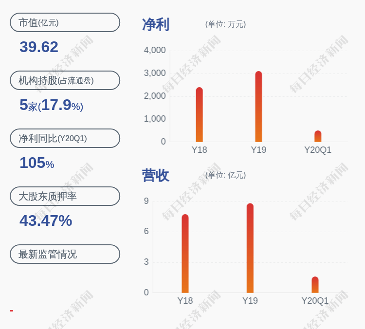 战略|预增！乐心医疗：预计2020年半年度净利润为2405.92万元~2766.81万元，同比增长100%~130%