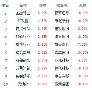 市场人气|收评：两市成交突破万亿沪指涨2.13% 金融股爆发