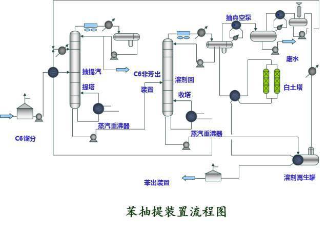 苯抽提装置流程图柴油加氢反应部分流程图柴油加氢分馏部分流程图航煤