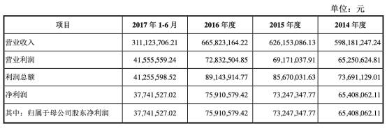 公司|庄园牧场净利连降3年去年扣非后降85% 华龙证券保荐