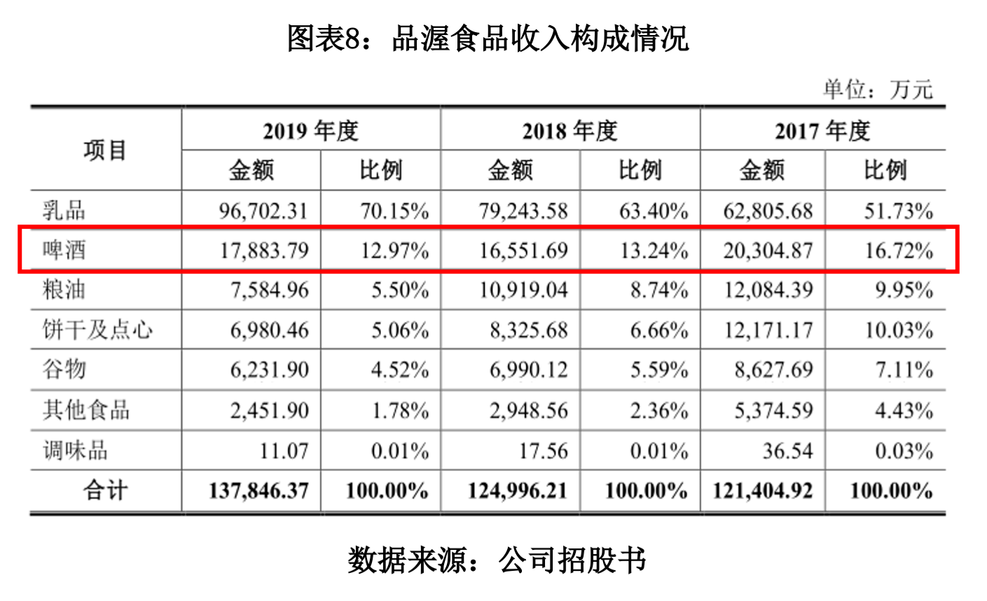 持续下跌|品渥食品毛利率持续下跌，进口产品屡现不合格