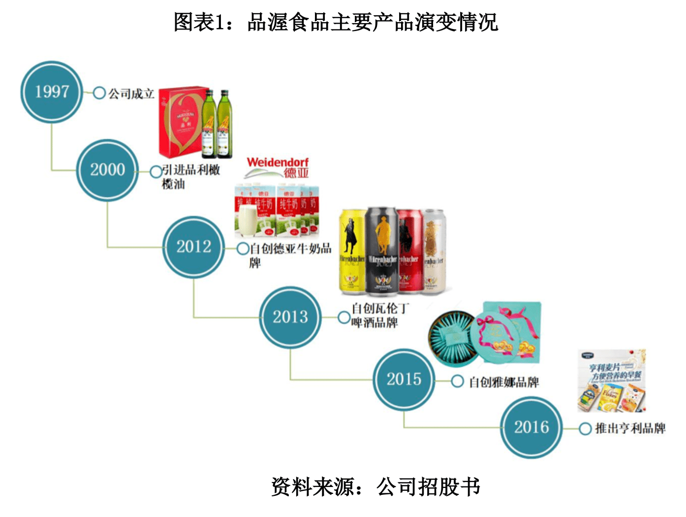 持续下跌|品渥食品毛利率持续下跌,进口产品屡现不合格