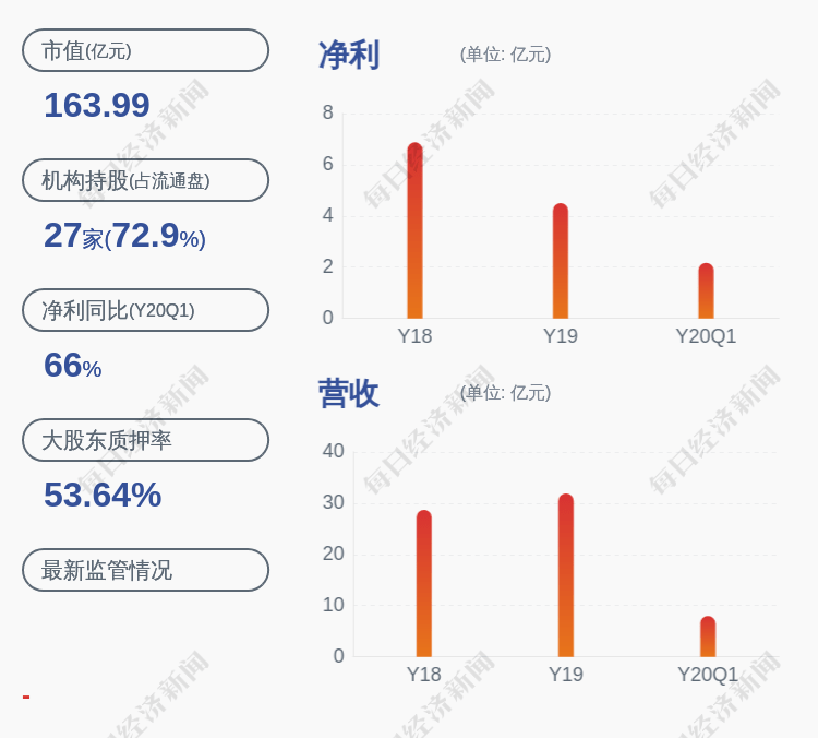 占其|金达威：控股股东金达威投资解除质押约509万股