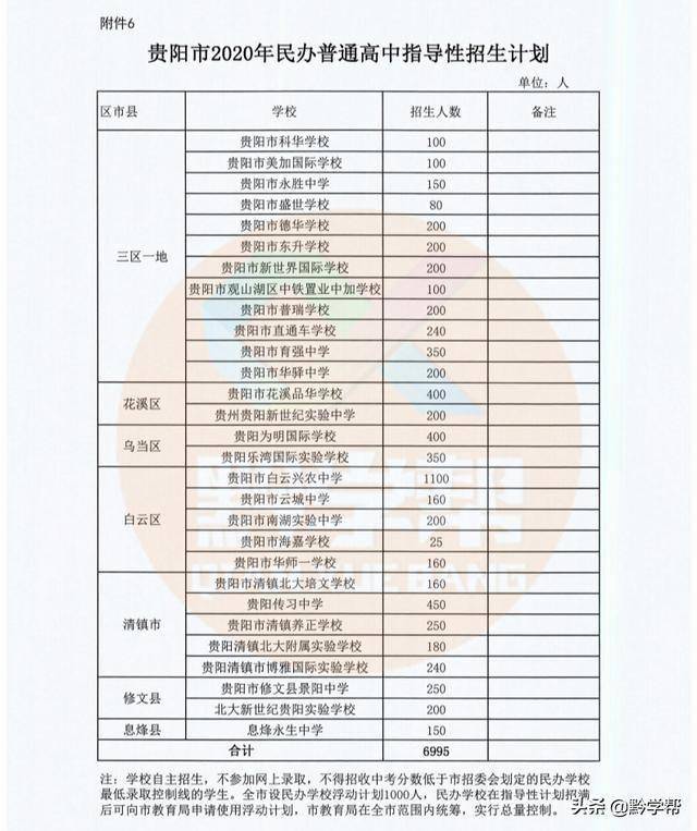 贵阳2020年各区县GDP_很多年前的贵阳
