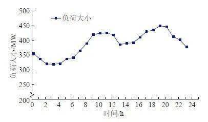 图5:典型日负荷曲线图6:典型日光照强度与温度在计算过程中,设置光伏