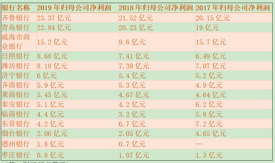 净利润|扫描山东省的城商行：净利润变动较大，5家不良率超2%