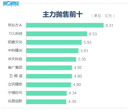 经济|沪指站上3100点，北向资金净流入超百亿元