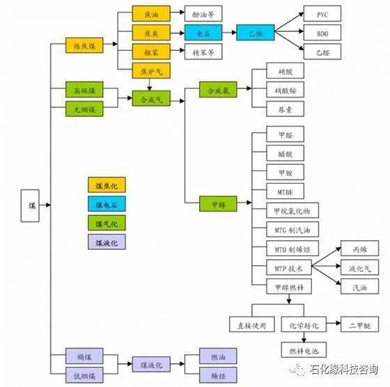 关注石化缘汇总最全的石油化工乙烯丙烯c4c5煤化工天然气化工等产业链