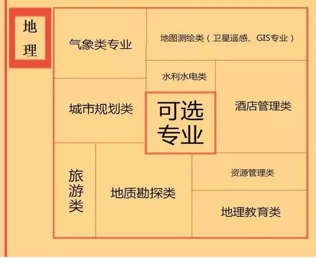 专业|高中各门课程对应大学专业实用盘点如何根据学科特长选专业