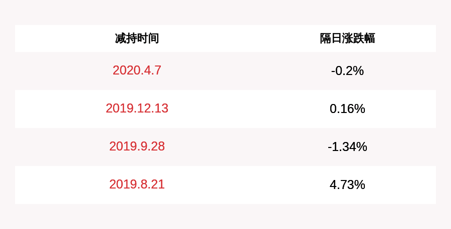 公司|顺灏股份：股东张少怀已减持1060万股