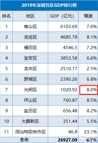 深圳gdp属于什么水平_涨知识丨深圳去年GDP到底有没有超越香港 关键要看怎么算(3)