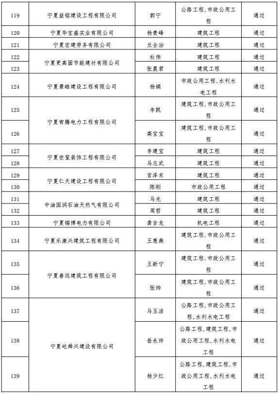 重新注册条件的人员名单宁夏回族自治区住房和城乡建设厅2020年6月28日附件