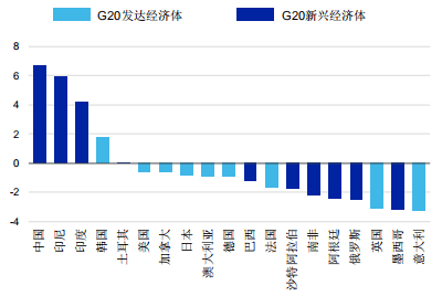 关于g20国家2020年上半年gdp_G20成员2020成绩单出炉,仅中国和土耳其实现了经济正增长(3)