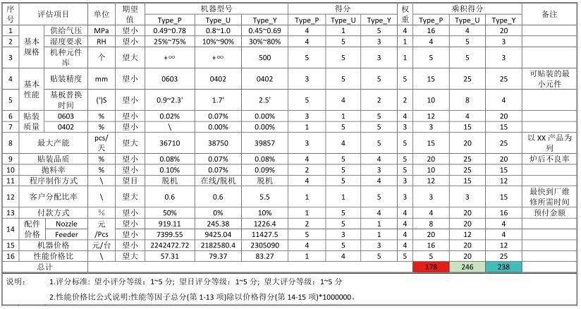 贴片机规格性能对比表