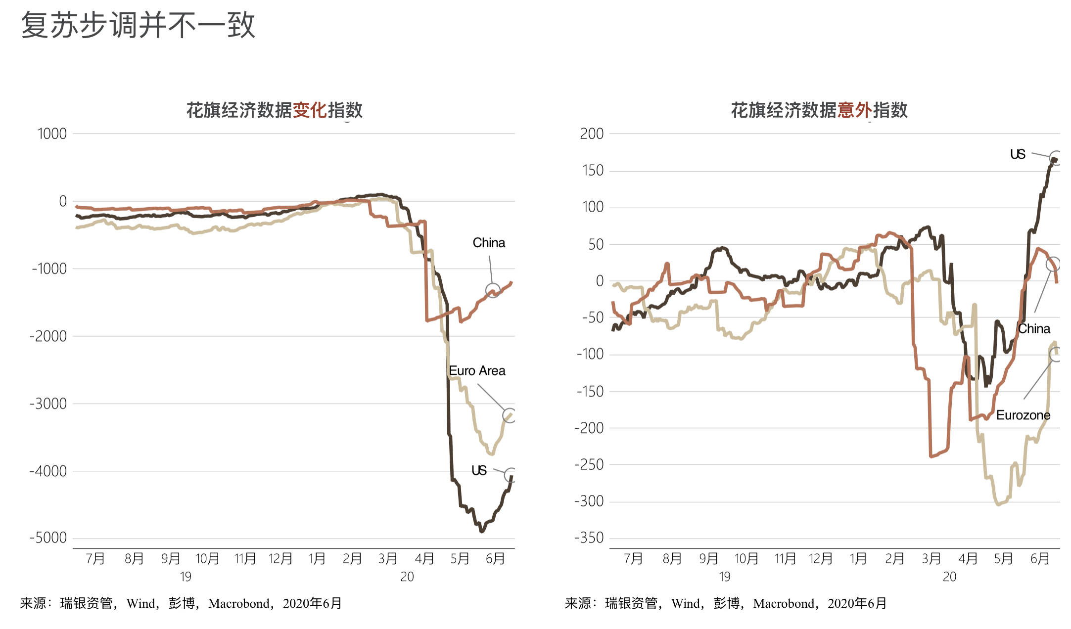 中国|经济复苏强于预期，北上资金本周净流入近300亿