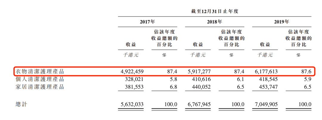 投资|卖洗衣液爆赚10亿！高瓴资本投资10年的＂洗衣液一哥＂要上市了