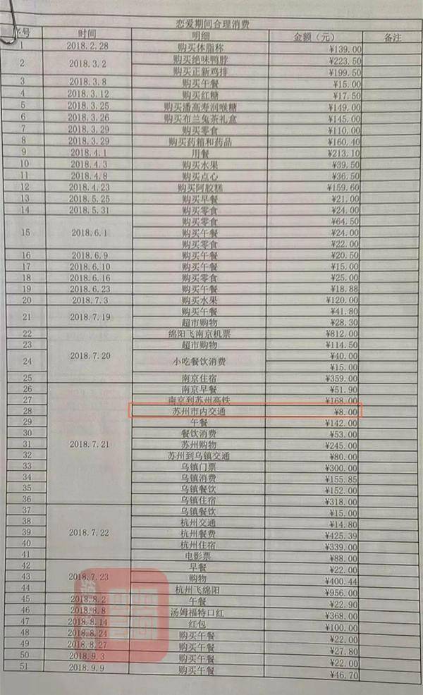 交通费|还钱！分手后男子列13万“恋爱账单”给前女友，8元交通费也算