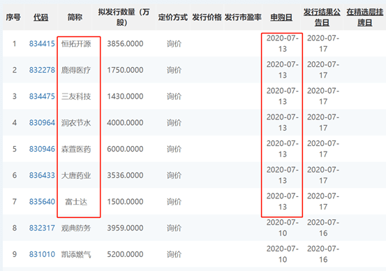 交易日|精选层发行提速！未来6个交易日将有16家精选层企业发行 业内：首批挂牌企业数量或为32家