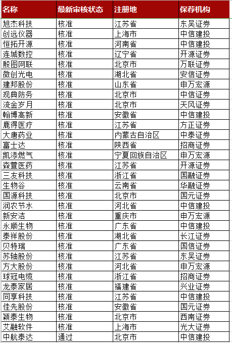 交易日|精选层发行提速！未来6个交易日将有16家精选层企业发行 业内：首批挂牌企业数量或为32家