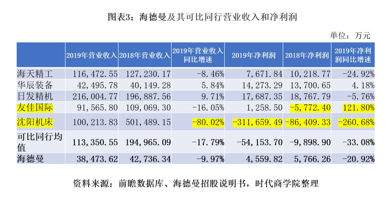 影响|海德曼业绩远不及同行，研发投入捉襟见肘