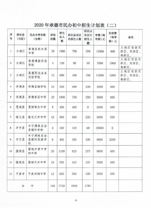 【关注】2020年承德市义务教育阶段民办学校招生报名录取实施细则