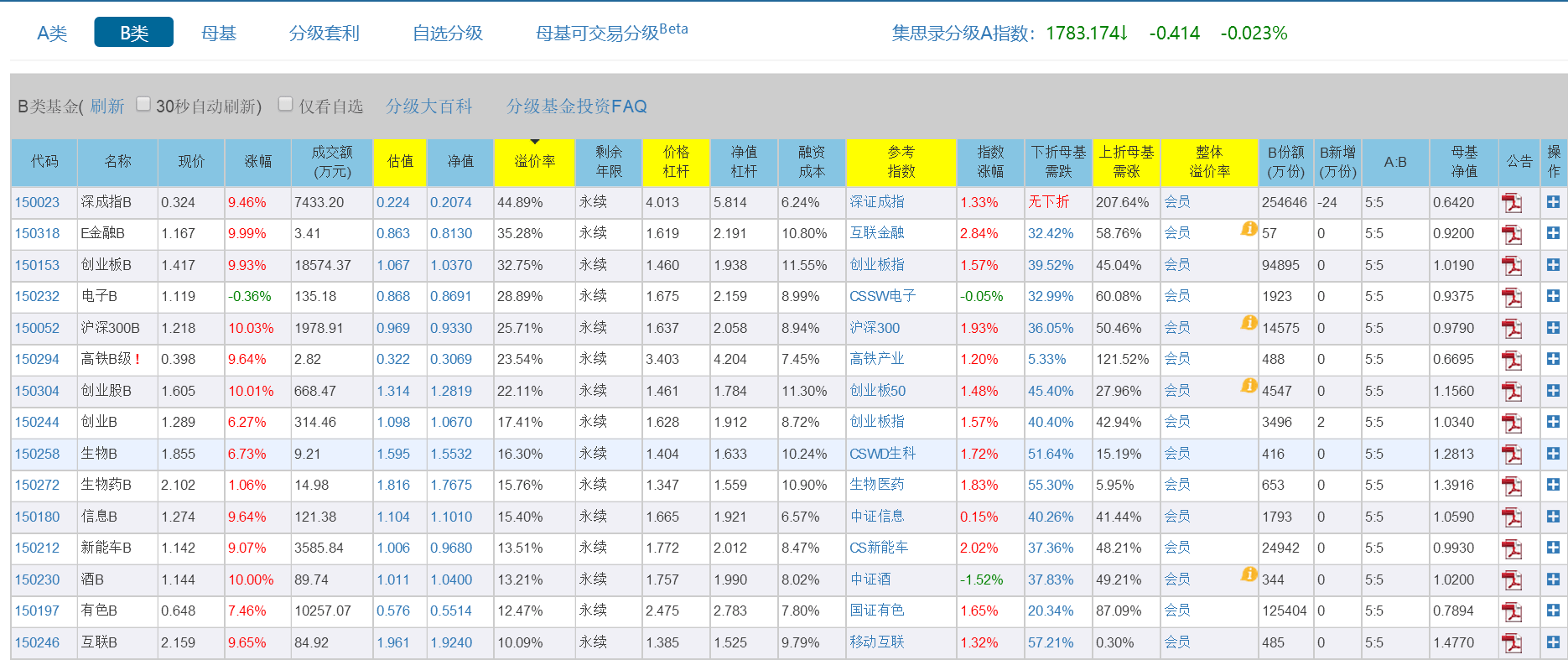 煤炭|复盘券商分级基金涨停潮：投资风险偏好在上升