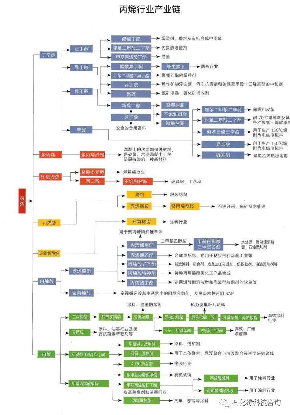 关注石化缘汇总最全的石油化工乙烯丙烯c4c5煤化工天然气化工等产业链