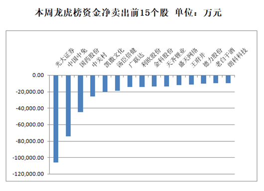 全周|【一周资金路线图】主力资金净流出714亿 非银金融行业净流入规模居前