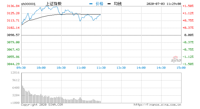 板块|午评：指数高位震荡沪指涨1.04% 煤炭开采板块领涨