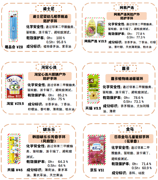 20款驱蚊产品测评:仅一款完全驱蚊,鄂鱼宝宝、