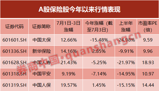 保险|保险股又见涨停！为何集体暴动？国寿涨停，众安H股拉升15%，背后是这两大原因