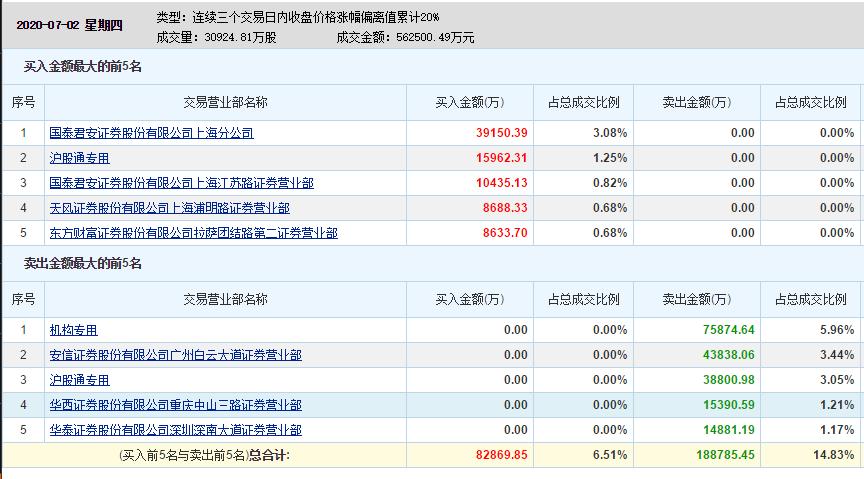 风险提示公告|一周飙涨5800亿后，证券业再获两大利好！券商股还要涨？注意，首份风险提示公告来了，这些资金也在抛售