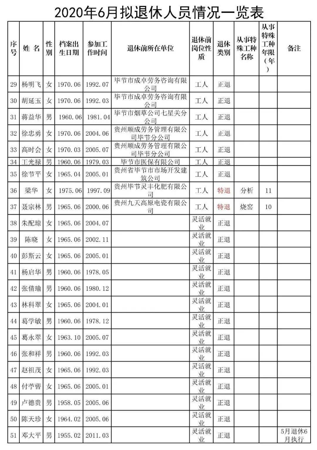 关于2020年6月拟退休人员余章书等69名同志有关情况的