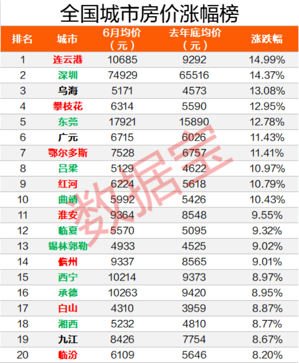 城市|重磅！上半年全国房价涨幅榜出炉，深圳涨15%全国第二，均价比北京高20%，比上海贵36%，江苏这个城市涨幅全国第一