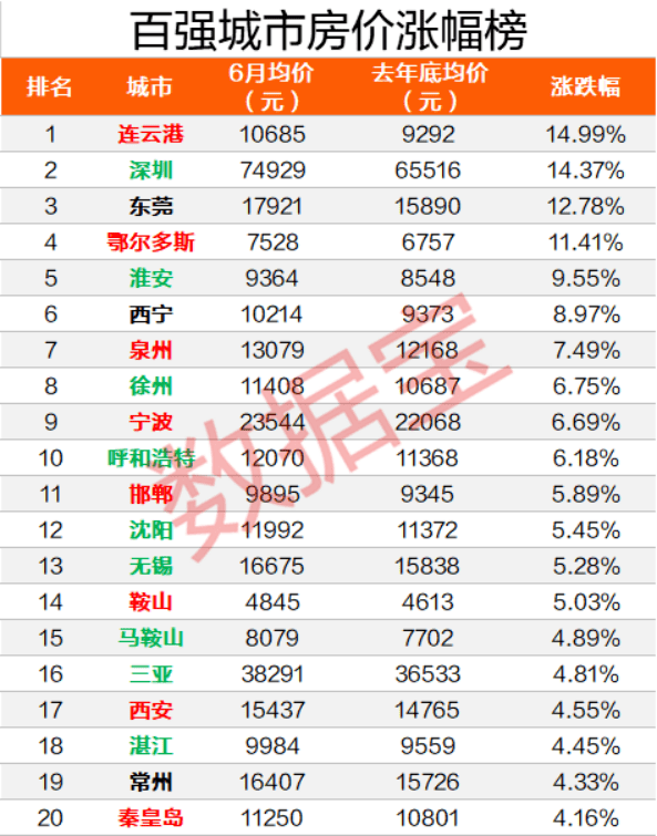 均价|太意外！房价暴涨14%的深圳，竟不是这半年涨幅最高的！