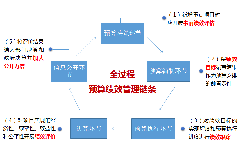 【金财解读】第十期《金山区财政项目支出预算绩效管理办法(试行)》