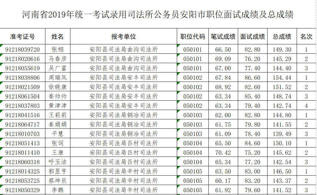 河南省2019年统一考试录用司法所公务员安阳市职位面试成绩及总成绩