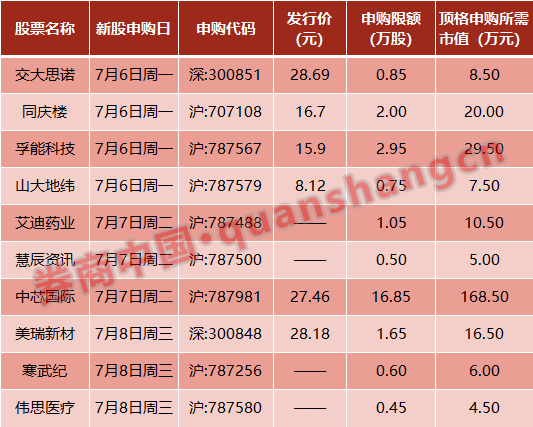 配售|周末影响一周市场的10大消息（新股+点评）