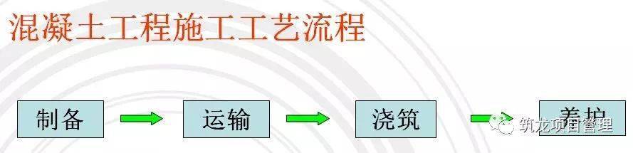 钢筋、模板、混凝土工程施工过程控制图文解说,三维效果图!