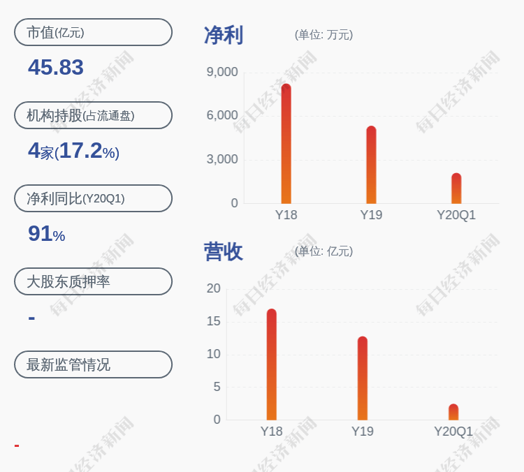 业绩|预增！元力股份：预计2020年半年度净利润为5367万元~6262万元，同比增长20%~40%