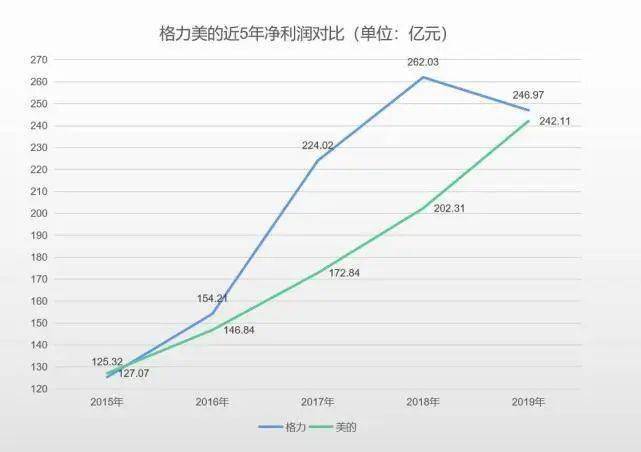互掐13年，格力与美的或在“相爱相杀”中面临全