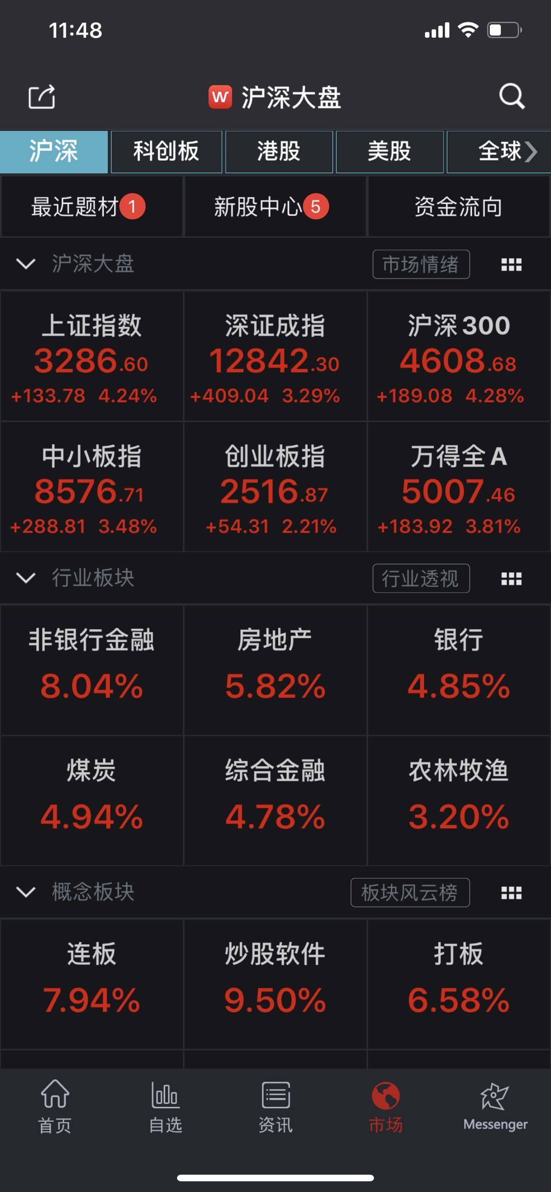 涨停|A股进入技术性牛市：沪指上午暴涨逾4%，两市百股涨停