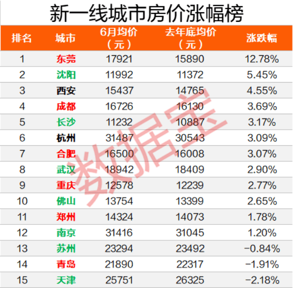 房价涨幅排名_长三角房价涨幅地图(3)