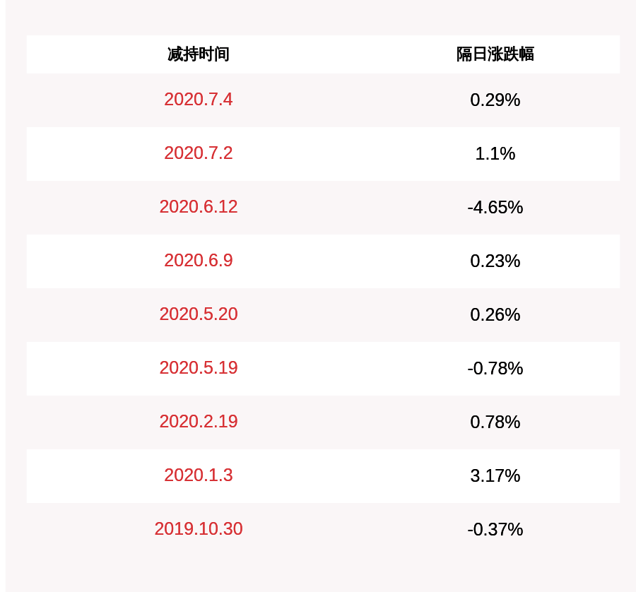 公司|爱柯迪：减持计划完成 吴飞共计减持5万股