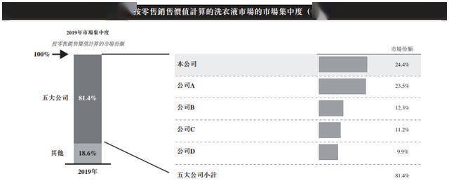 一“液”成名后，蓝月亮如何圆好IPO新故事？