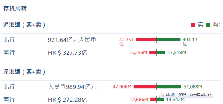 单日|每经20点丨港交所：港股通北向单日成交金额再创高峰达1912亿元；安徽通报1例登革热病例：有印度、缅甸等国旅居史