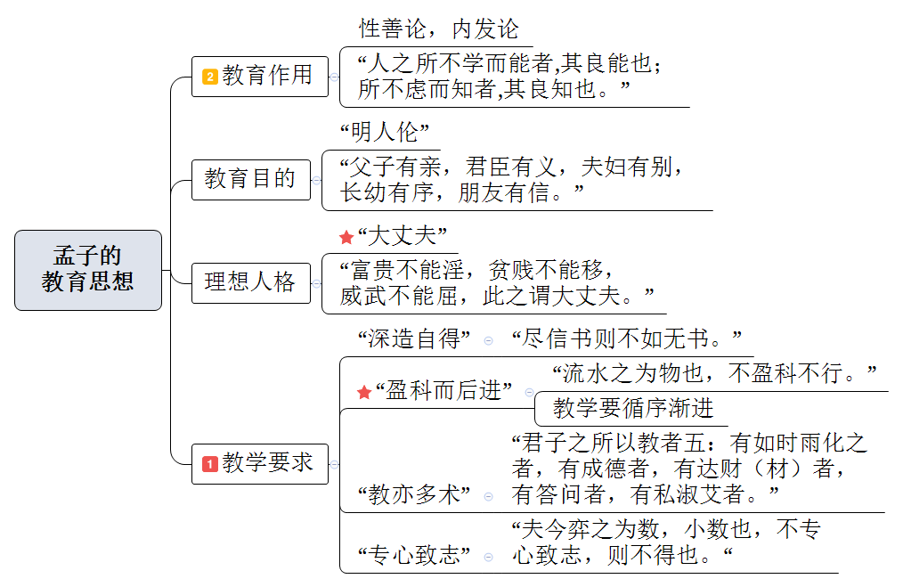 教育学 教育学的产生于发展  (点完收藏记得回去看哦~ 思维导图