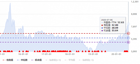 危险区|财说| 医药板块集体哑火背后，这些公司已经进入“危险区”