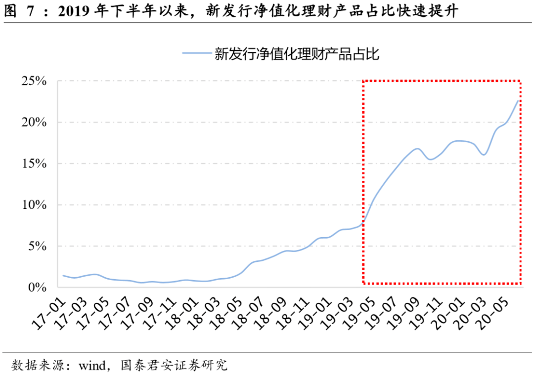 理财|本轮行情大涨的原因